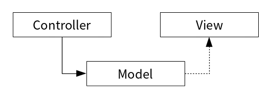 MVCアーキテクチャ