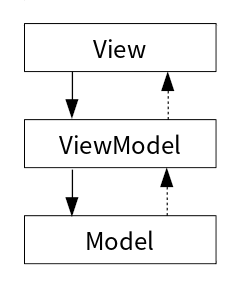 MVVMアーキテクチャ